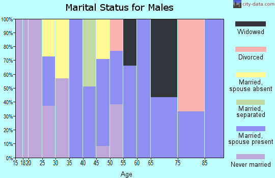 Zip code 93616 marital status for males