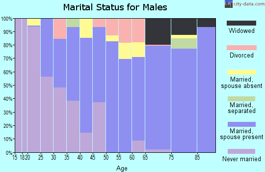 Zip code 93620 marital status for males