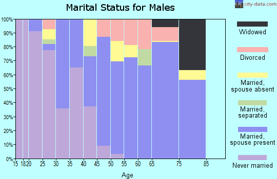 Zip code 93622 marital status for males