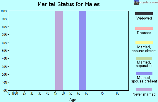 Zip code 93623 marital status for males