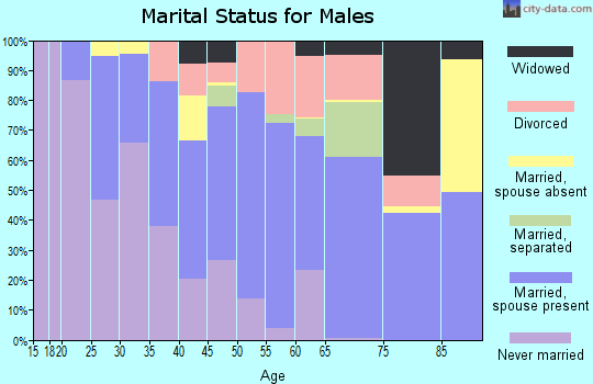Zip code 93625 marital status for males