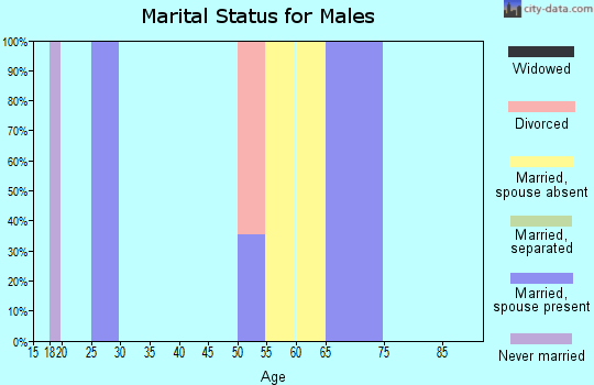 Zip code 93628 marital status for males