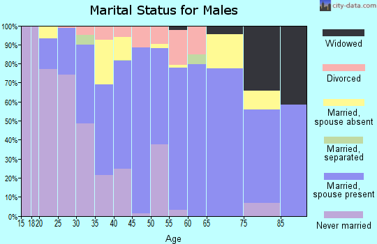 Zip code 93630 marital status for males
