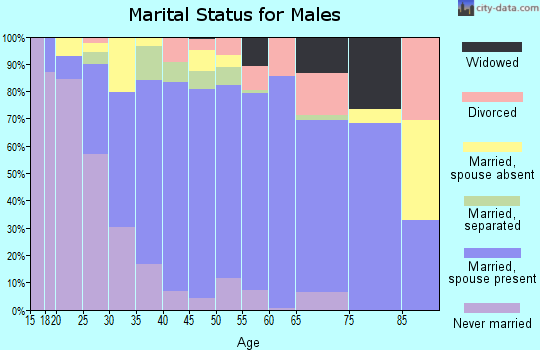 Zip code 93631 marital status for males