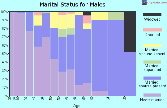 Zip code 93640 marital status for males