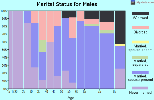 Zip code 93644 marital status for males