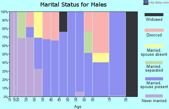 Zip code 93650 marital status for males
