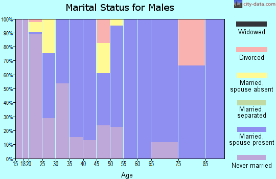 Zip code 93660 marital status for males