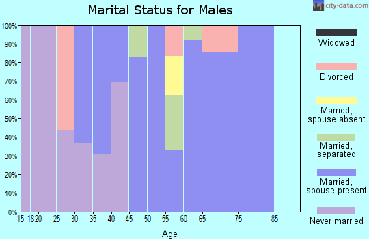 Zip code 93664 marital status for males