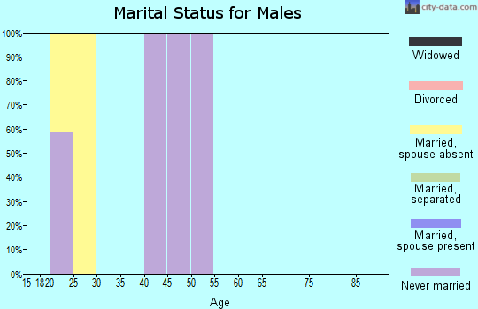 Zip code 93665 marital status for males