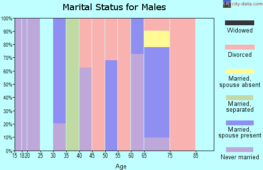 Zip code 93668 marital status for males