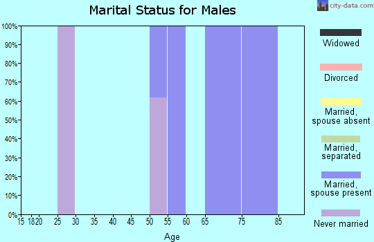 Zip code 93669 marital status for males