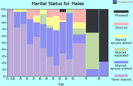 Zip code 93701 marital status for males