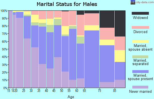 Zip code 93703 marital status for males