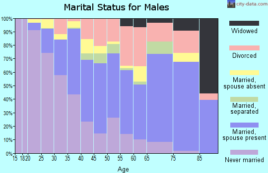 Zip code 93705 marital status for males