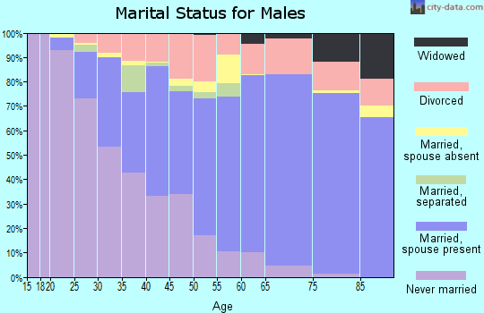 Zip code 93710 marital status for males