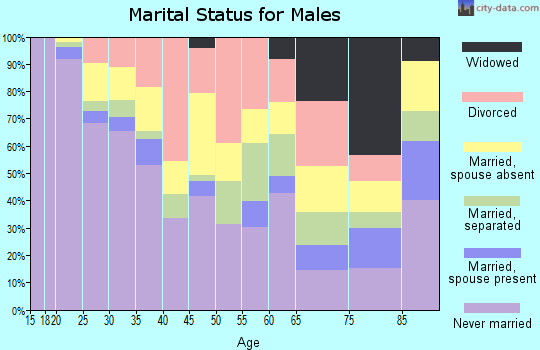 Zip code 93721 marital status for males
