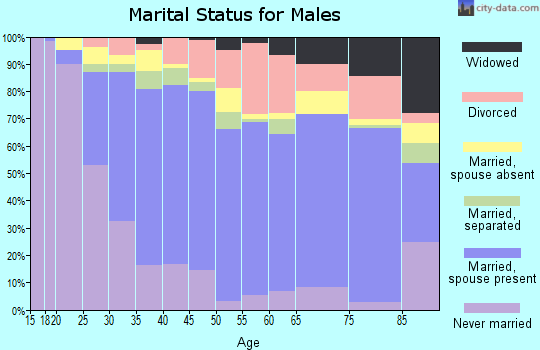 Zip code 93722 marital status for males