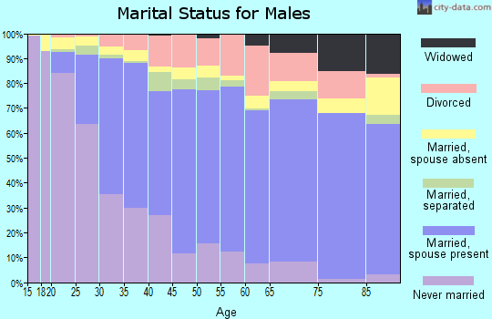 Zip code 93727 marital status for males