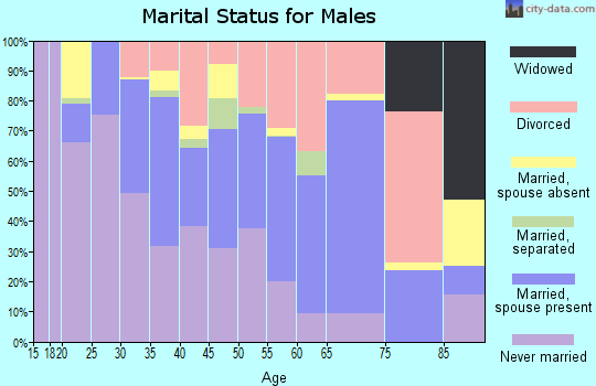 Zip code 93728 marital status for males