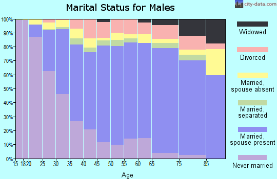 Zip code 93906 marital status for males