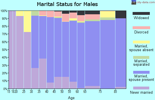 Zip code 93908 marital status for males