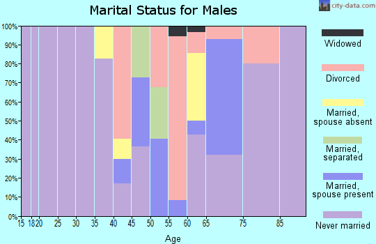 Zip code 93920 marital status for males