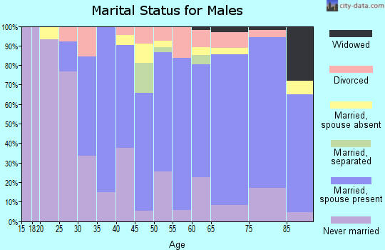 Zip code 93923 marital status for males