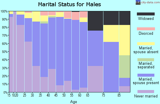 Zip code 93927 marital status for males