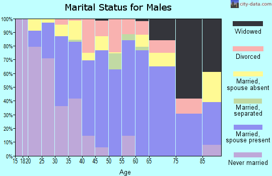 Zip code 93930 marital status for males