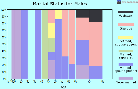Zip code 93932 marital status for males