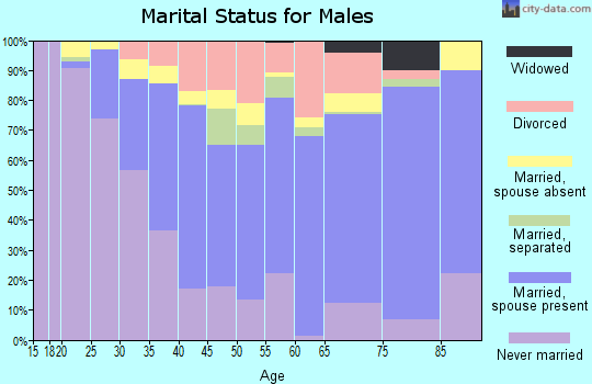 Zip code 93933 marital status for males