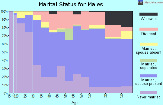 Zip code 93940 marital status for males