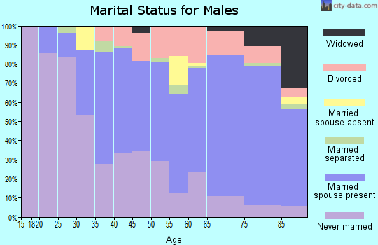 Zip code 93950 marital status for males
