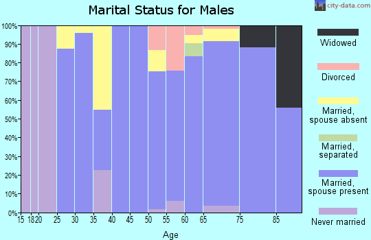Zip code 93953 marital status for males