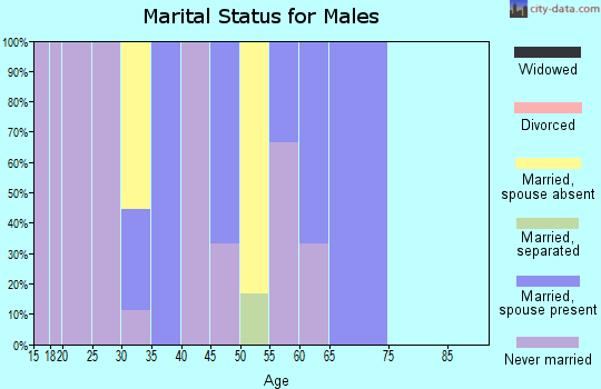 Zip code 93954 marital status for males