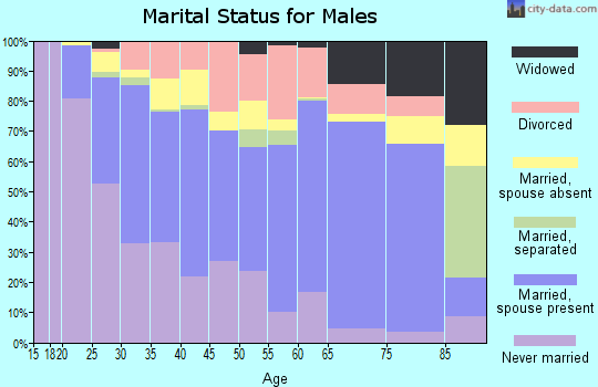 Zip code 93955 marital status for males