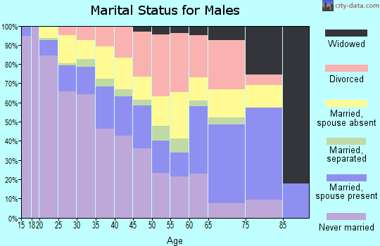 Zip code 93960 marital status for males