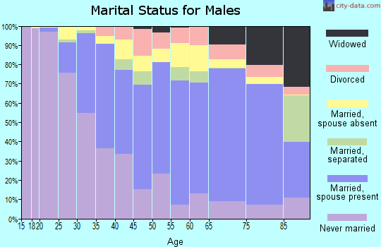 Zip code 94014 marital status for males