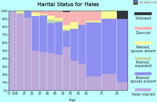 Zip code 94107 marital status for males