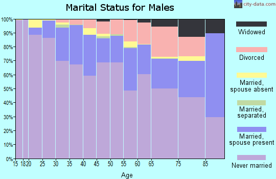 Zip code 94114 marital status for males