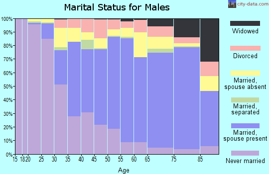 Zip code 94134 marital status for males