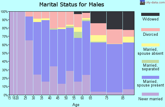 Zip code 94519 marital status for males