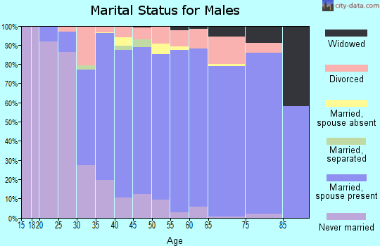 Zip code 94549 marital status for males