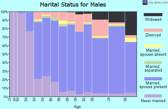 Zip code 94550 marital status for males