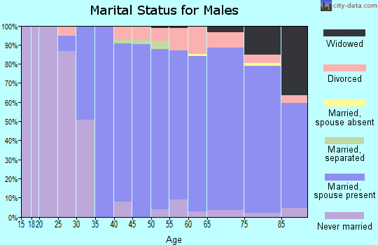 Zip code 94556 marital status for males