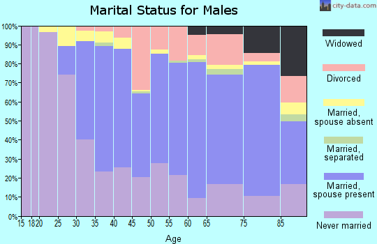 Zip code 94602 marital status for males