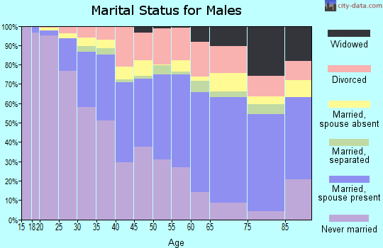 Zip code 94605 marital status for males