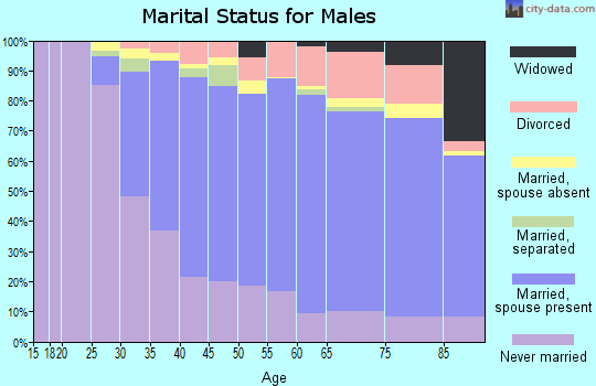 Zip code 94611 marital status for males