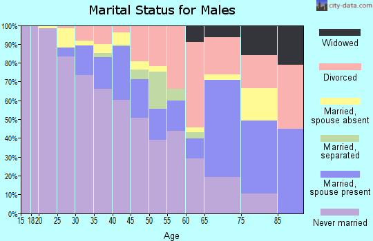 Zip code 94612 marital status for males